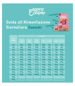 Edgard & Cooper Puppy Anatra E Pollo Allevati A Terra Senza Cereali Crocchette per Cani 7 Kg