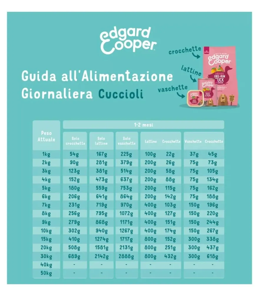 Edgard & Cooper Puppy Anatra E Pollo Senza Cereali Cibo Umido per Cani 150g